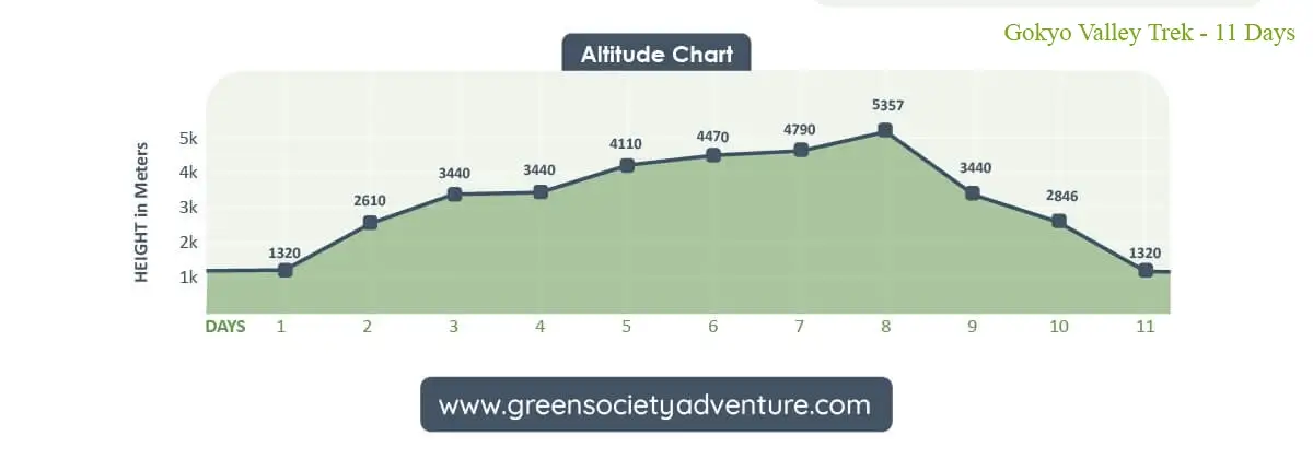 Elevation Profile of the Gokyo Valley Trek - 11 Days